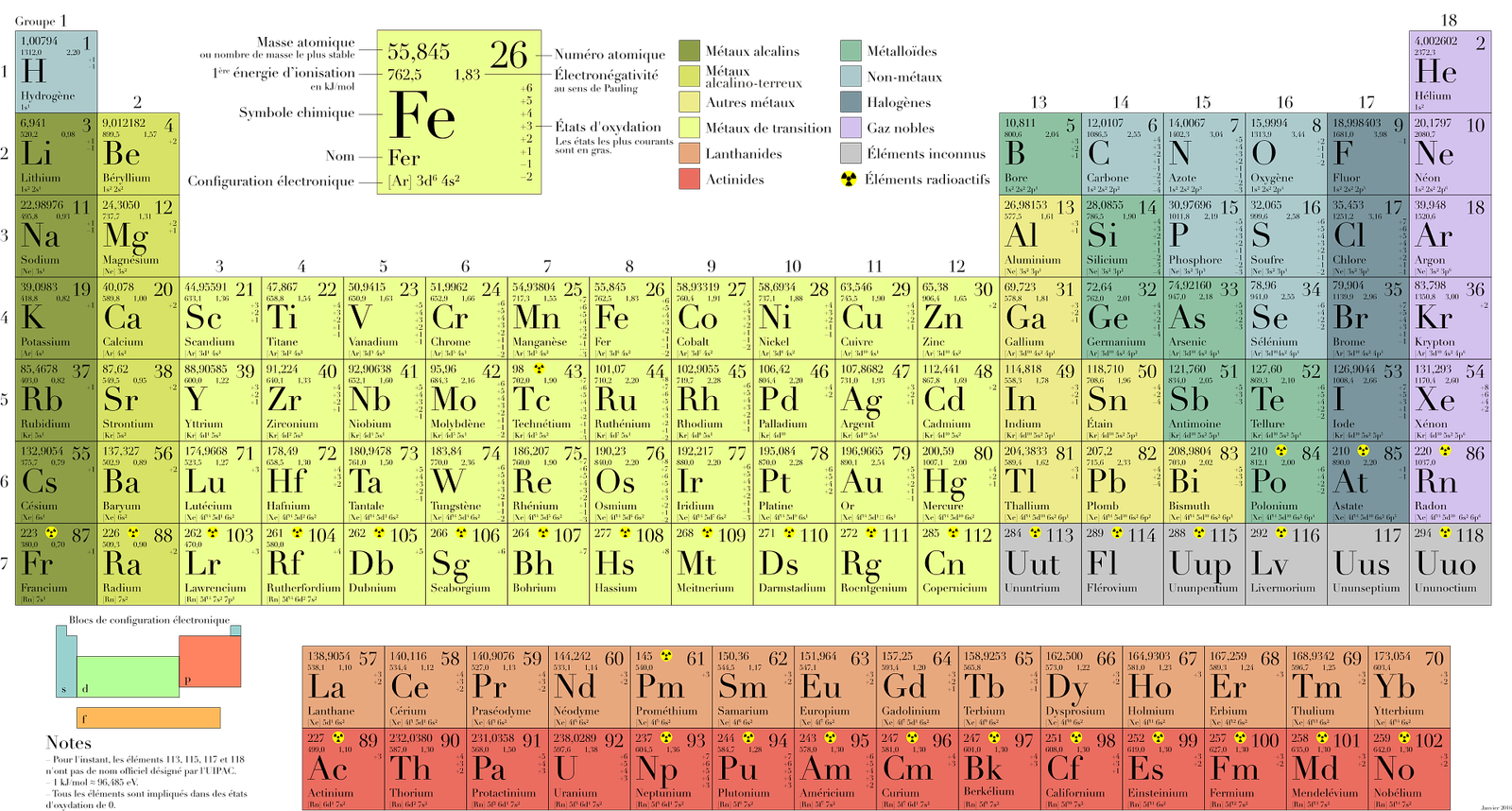 Periodic Table of Elements